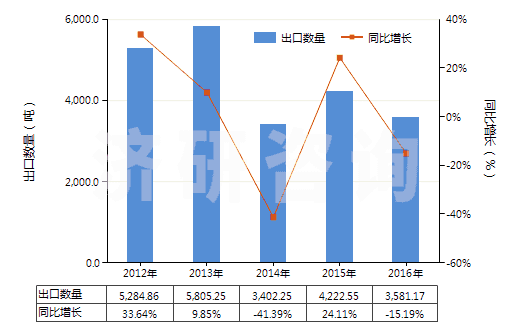 2012-2016年中國金屬鑄造用型箱(HS84801000)出口量及增速統(tǒng)計 2012-2016年中國金屬鑄造用型箱(HS84801000)出口量及增速統(tǒng)計